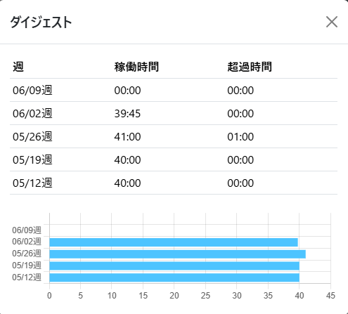 稼働時間ダイジェスト